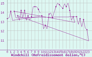Courbe du refroidissement olien pour Platform P11-b Sea