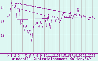 Courbe du refroidissement olien pour Platform K14-fa-1c Sea