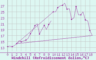 Courbe du refroidissement olien pour Alta Lufthavn
