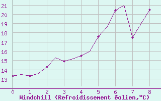 Courbe du refroidissement olien pour Alta Lufthavn