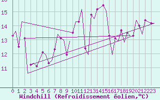 Courbe du refroidissement olien pour Palermo / Punta Raisi