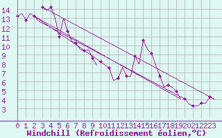 Courbe du refroidissement olien pour Niederstetten