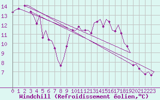 Courbe du refroidissement olien pour Maribor / Slivnica