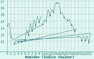 Courbe de l'humidex pour Aberdeen (UK)