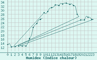 Courbe de l'humidex pour Woensdrecht