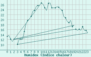 Courbe de l'humidex pour Izmir / Adnan Menderes