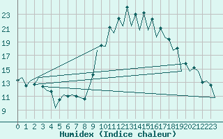 Courbe de l'humidex pour Rota