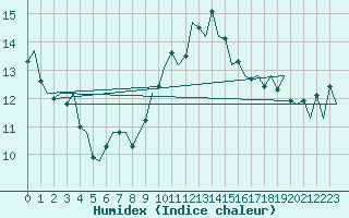 Courbe de l'humidex pour Oostende (Be)