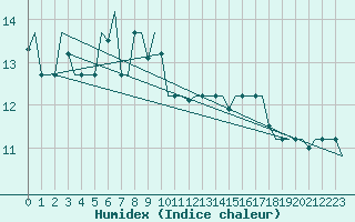 Courbe de l'humidex pour Trabzon