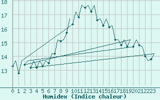 Courbe de l'humidex pour Muenster / Osnabrueck