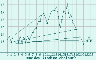 Courbe de l'humidex pour Aberdeen (UK)