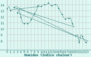 Courbe de l'humidex pour Wittmundhaven