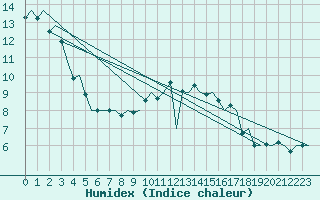 Courbe de l'humidex pour Wittering