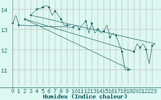 Courbe de l'humidex pour Bournemouth (UK)