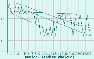 Courbe de l'humidex pour Platform P11-b Sea