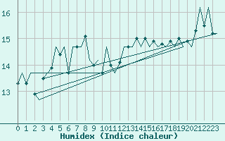 Courbe de l'humidex pour Platform K14-fa-1c Sea