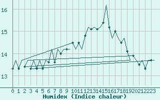 Courbe de l'humidex pour Nordholz