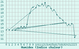 Courbe de l'humidex pour Leconfield