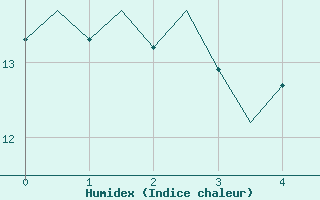 Courbe de l'humidex pour Niederstetten