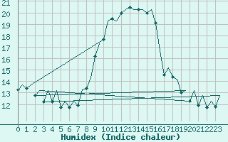 Courbe de l'humidex pour San Sebastian (Esp)