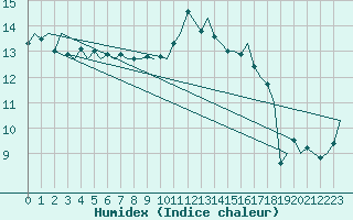 Courbe de l'humidex pour Cranwell