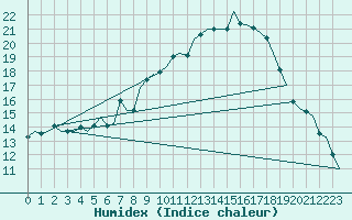 Courbe de l'humidex pour Schaffen (Be)