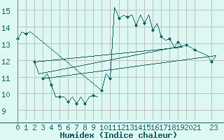 Courbe de l'humidex pour Schaffen (Be)