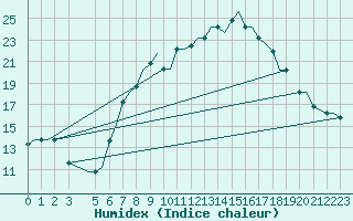 Courbe de l'humidex pour Constantine