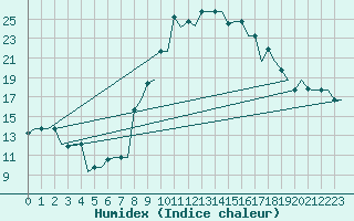 Courbe de l'humidex pour Oran / Es Senia