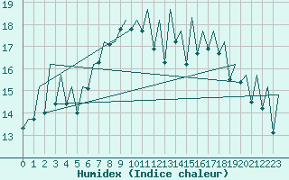 Courbe de l'humidex pour Bilbao (Esp)