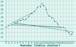 Courbe de l'humidex pour Frankfort (All)