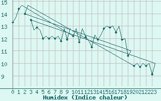 Courbe de l'humidex pour Vigo / Peinador