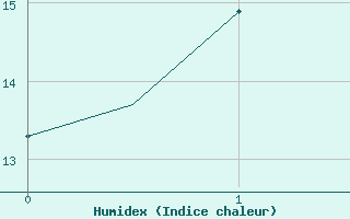 Courbe de l'humidex pour Kajaani