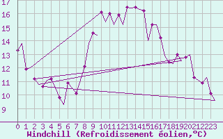Courbe du refroidissement olien pour Almeria / Aeropuerto