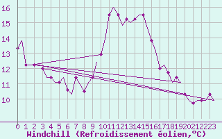 Courbe du refroidissement olien pour Gnes (It)