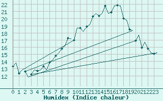 Courbe de l'humidex pour Molde / Aro