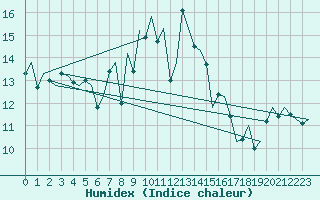 Courbe de l'humidex pour De Kooy