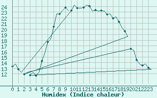 Courbe de l'humidex pour Falconara