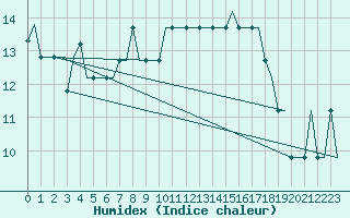 Courbe de l'humidex pour Sabadell