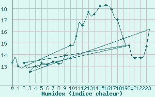 Courbe de l'humidex pour Gibraltar (UK)