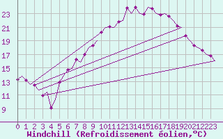 Courbe du refroidissement olien pour Volkel