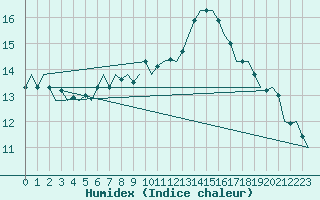 Courbe de l'humidex pour Buechel