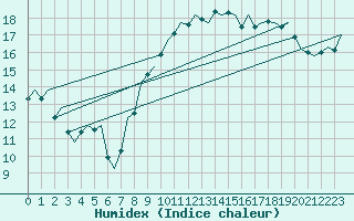 Courbe de l'humidex pour Celle