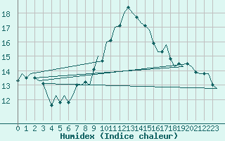 Courbe de l'humidex pour Aberdeen (UK)