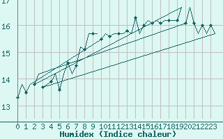 Courbe de l'humidex pour Vlieland