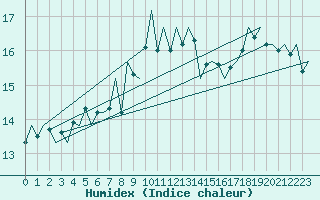 Courbe de l'humidex pour Vlieland