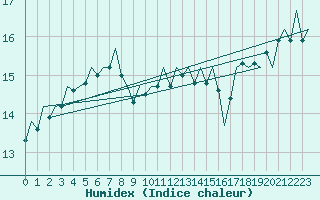 Courbe de l'humidex pour Platforme D15-fa-1 Sea