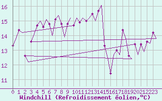Courbe du refroidissement olien pour Platform K14-fa-1c Sea