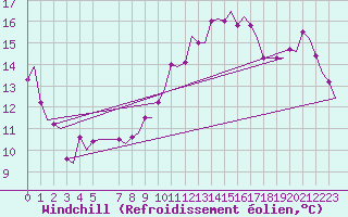 Courbe du refroidissement olien pour Maastricht / Zuid Limburg (PB)