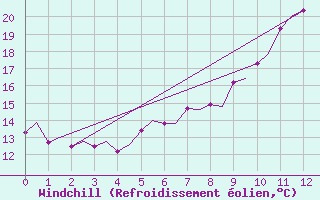 Courbe du refroidissement olien pour Uppsala